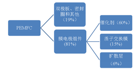 2017年我國燃料電池車行業發展概況分析