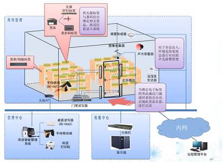 RFID供應(yīng)鏈管理系統(tǒng) 價(jià)格構(gòu)成、廠家選擇與批發(fā)應(yīng)用全解析